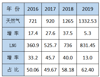 李永昌：LNG重卡鐵定將超過(guò)100萬(wàn)輛，LNG工廠或?qū)⒈惶蕴?0% ———淺談“十四五”LNG發(fā)展動(dòng)態(tài)